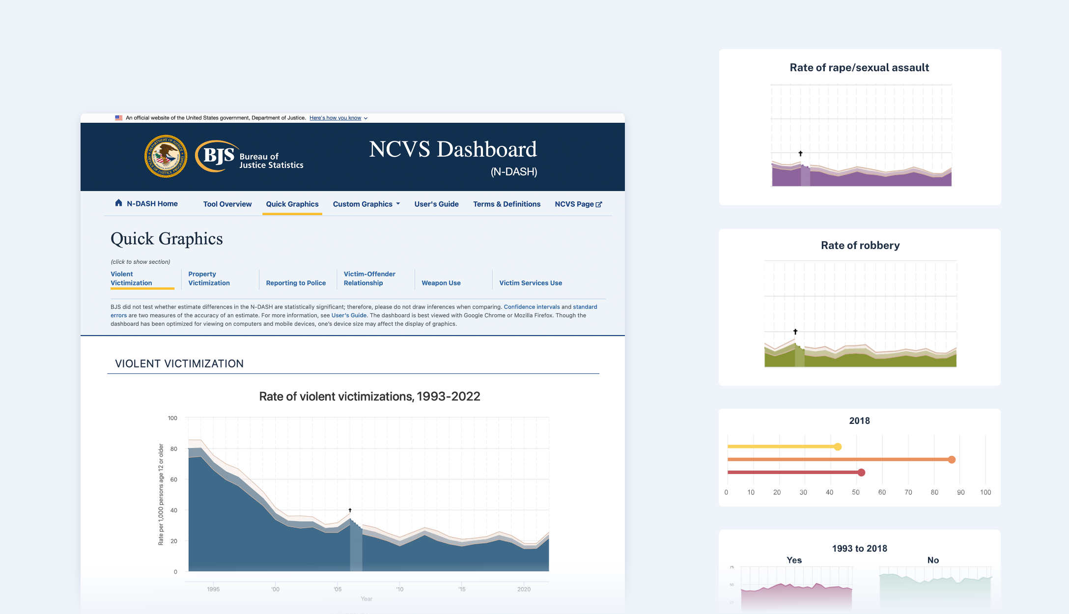 National Crime Victimization Survey Data Dashboard